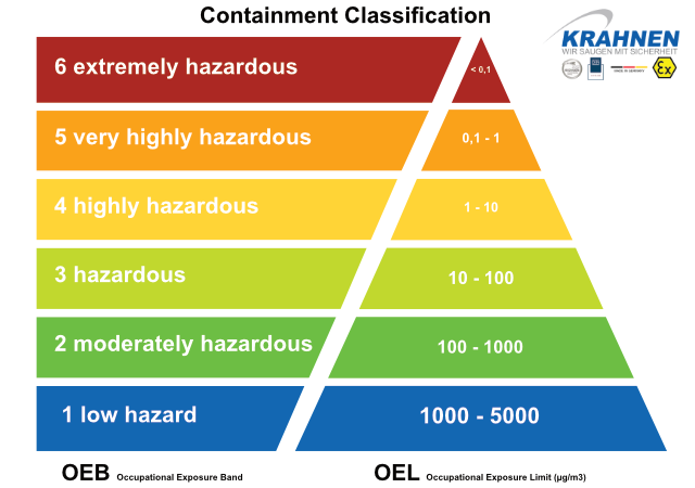 Containment, OEB, OEL, Pyramide